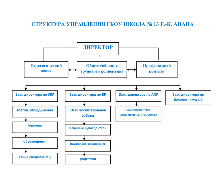 Вакансия зам по ахр. Заместитель директора по АХР. Структурные подразделения организации. Методическое структурное подразделение в Удод.